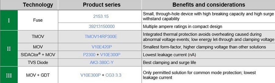 Littelfuse IEC 62368-1プロダクト